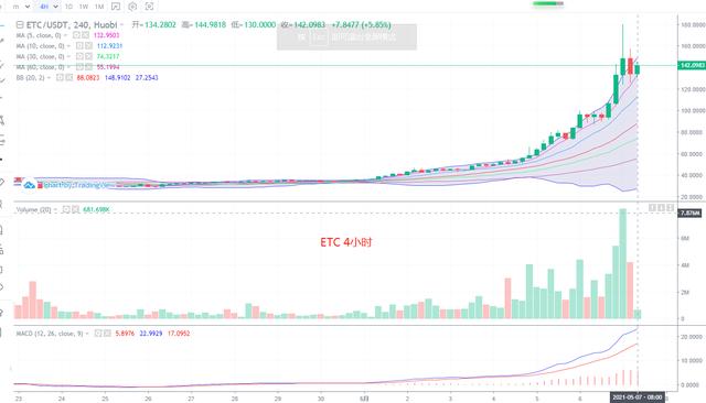 数字货币 5.7 BTC ETH ETC DASH EOS LTC行情分析 - 第3张  | 比特币-比特币价格-比特币行情交易交流平台