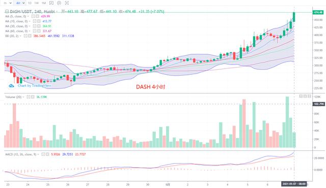 数字货币 5.7 BTC ETH ETC DASH EOS LTC行情分析 - 第4张  | 比特币-比特币价格-比特币行情交易交流平台