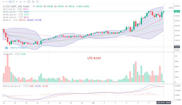 数字货币 5.7 BTC ETH ETC DASH EOS LTC行情分析 - 第5张  | 比特币-比特币价格-比特币行情交易交流平台
