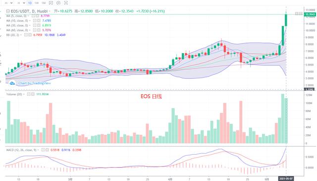 数字货币 5.7 BTC ETH ETC DASH EOS LTC行情分析 - 第6张  | 比特币-比特币价格-比特币行情交易交流平台