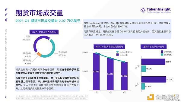 2021年第一季度期货和期权市场研究报告 - 第6张  | 比特币-比特币价格-比特币行情交易交流平台