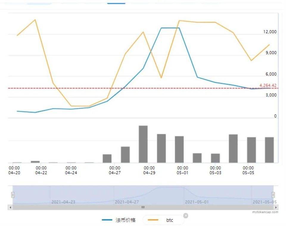 硬盘过山车的价格能跟得上filecoin Chia多久？ - 第5张  | 比特币-比特币价格-比特币行情交易交流平台