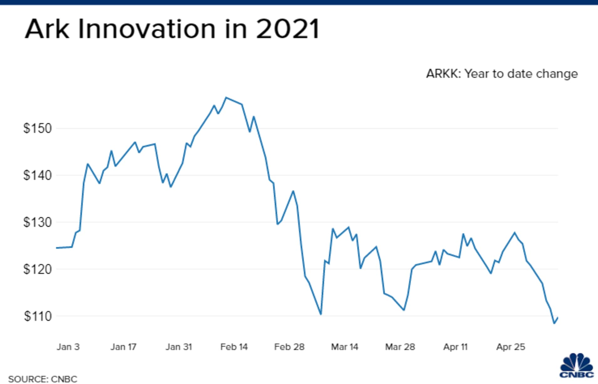 凯茜·伍德加入了欧洲加密平台Amun的董事会，其ark innovation ETF跌至年内新低 - 第3张  | 比特币-比特币价格-比特币行情交易交流平台