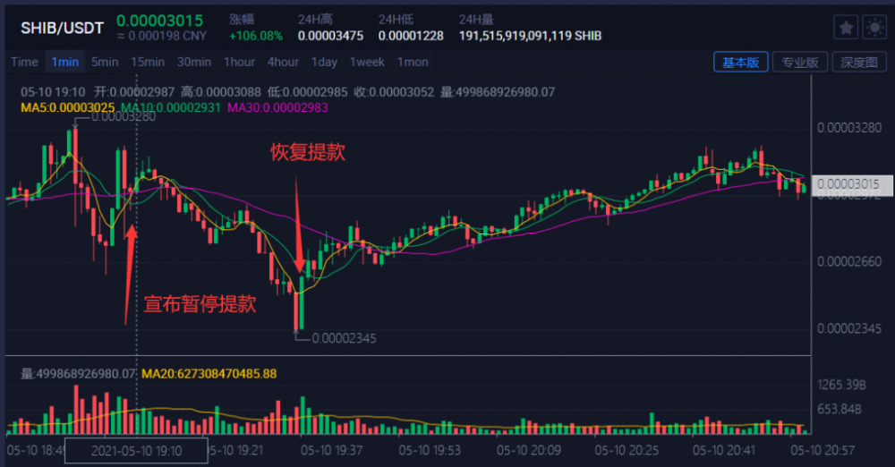 Shib上涨100%，货币安全性下降。马斯克承认，狗币是一种“骗局”，其价格大幅下跌 - 第1张  | 比特币-比特币价格-比特币行情交易交流平台