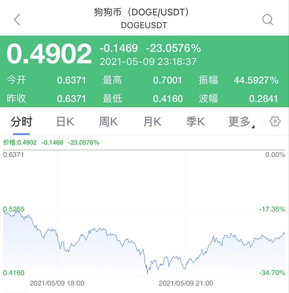 Shib上涨100%，货币安全性下降。马斯克承认，狗币是一种“骗局”，其价格大幅下跌 - 第3张  | 比特币-比特币价格-比特币行情交易交流平台
