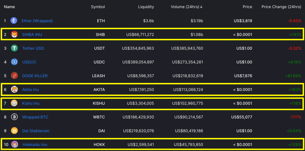 以太坊超过15万笔交易正在等待确认，导致天然气费用大幅上升，或是Shib和其他货币交易激增 - 第4张  | 比特币-比特币价格-比特币行情交易交流平台