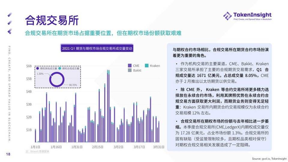 TokenInsight：纵览一季度加密货币期货与期权市场动态 - 第18张  | 比特币-比特币价格-比特币行情交易交流平台