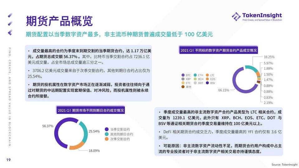TokenInsight：纵览一季度加密货币期货与期权市场动态 - 第19张  | 比特币-比特币价格-比特币行情交易交流平台
