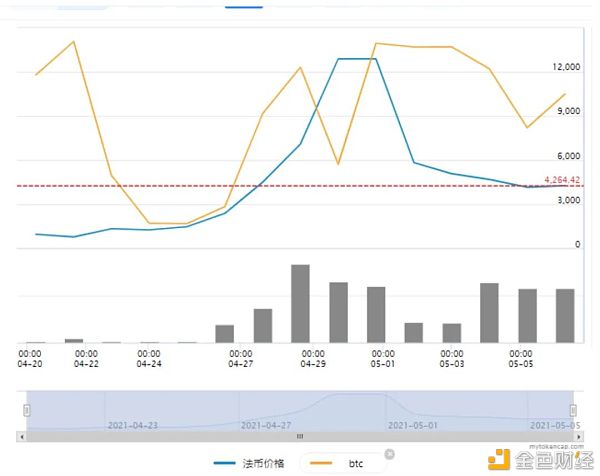 硬盘价格过山车 算力直追FileCoin Chia能火多久？ - 第5张  | 比特币-比特币价格-比特币行情交易交流平台