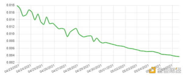 硬盘价格过山车 算力直追FileCoin Chia能火多久？ - 第6张  | 比特币-比特币价格-比特币行情交易交流平台