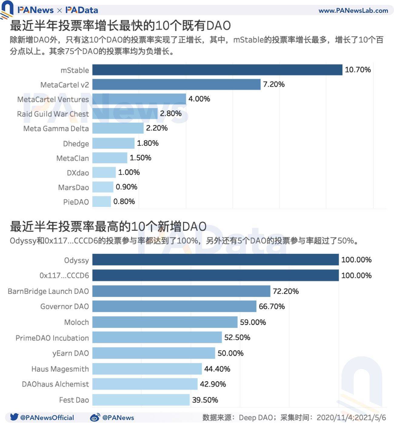 数据透视：半年内资本金增长523%，创投Dao增速显著 - 第4张  | 比特币-比特币价格-比特币行情交易交流平台