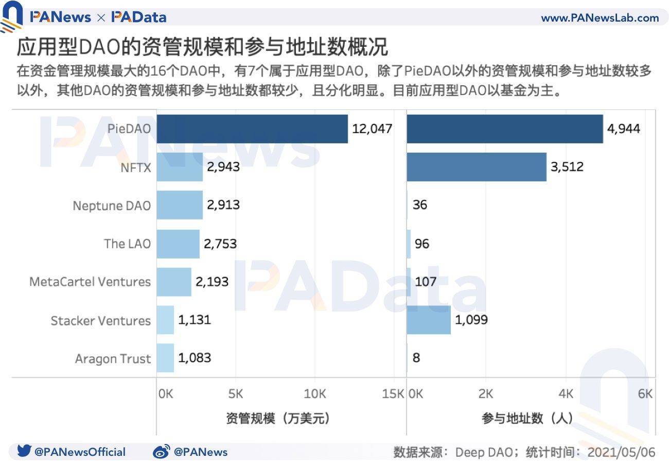 数据透视：半年内资本金增长523%，创投Dao增速显著 - 第6张  | 比特币-比特币价格-比特币行情交易交流平台