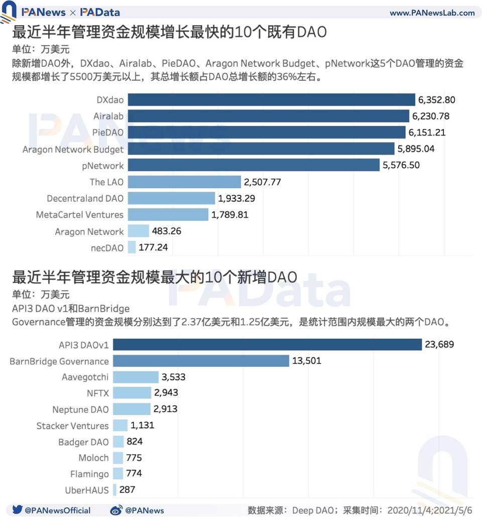数读 DAO：资金规模半年增长逾 5 倍，但参与者动机仍不足 - 第2张  | 比特币-比特币价格-比特币行情交易交流平台