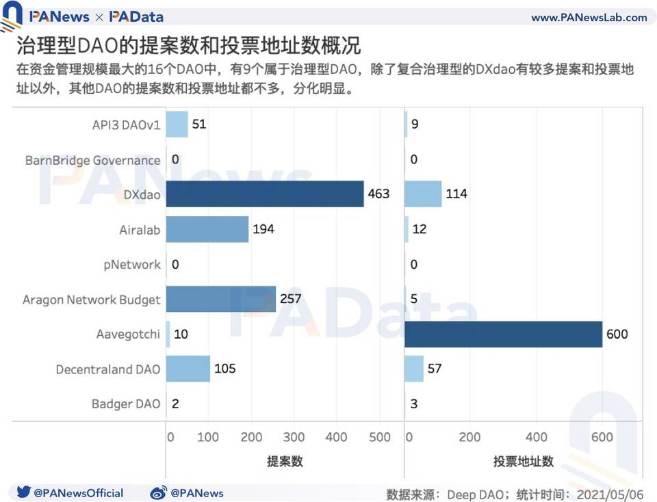 数读 DAO：资金规模半年增长逾 5 倍，但参与者动机仍不足 - 第8张  | 比特币-比特币价格-比特币行情交易交流平台