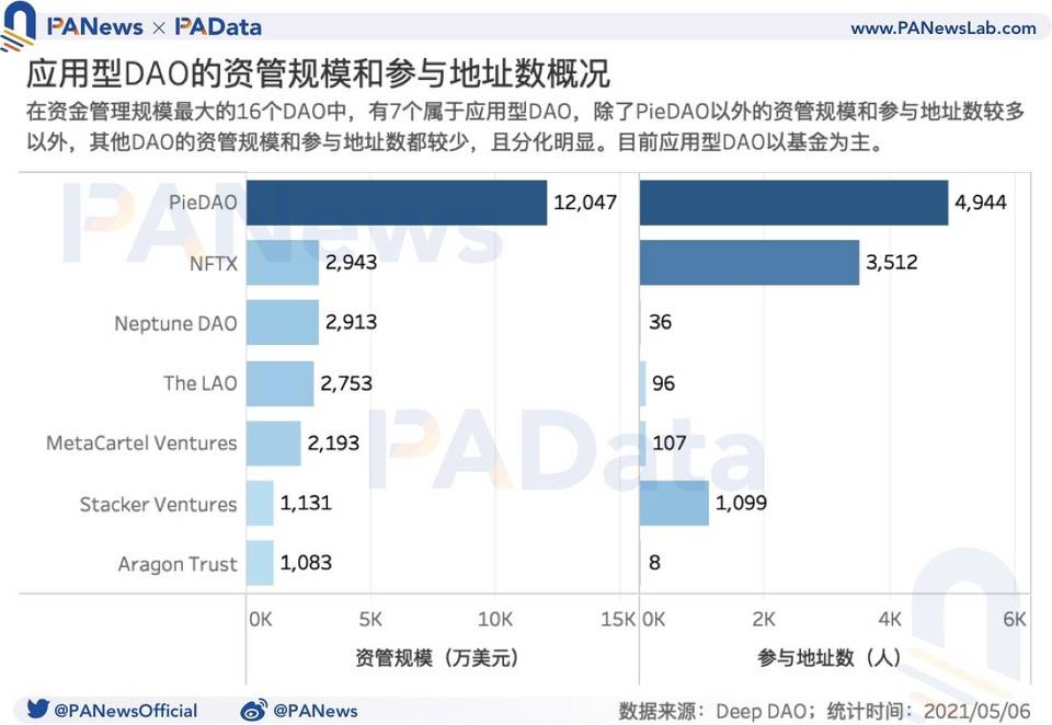 数读 DAO：资金规模半年增长逾 5 倍，但参与者动机仍不足 - 第9张  | 比特币-比特币价格-比特币行情交易交流平台