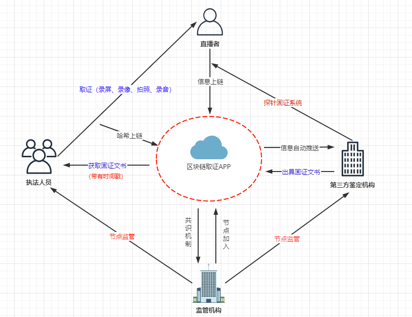 区块链如何赋能数据治理？ - 第2张  | 比特币-比特币价格-比特币行情交易交流平台