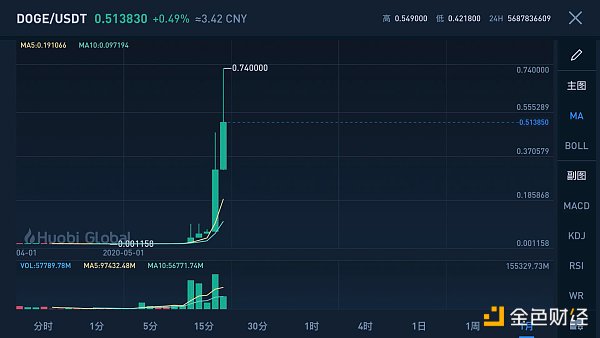 金色观察 | 狗狗币教父马斯克再次带货：近8成用户支持特斯拉接受狗狗币支付 - 第2张  | 比特币-比特币价格-比特币行情交易交流平台