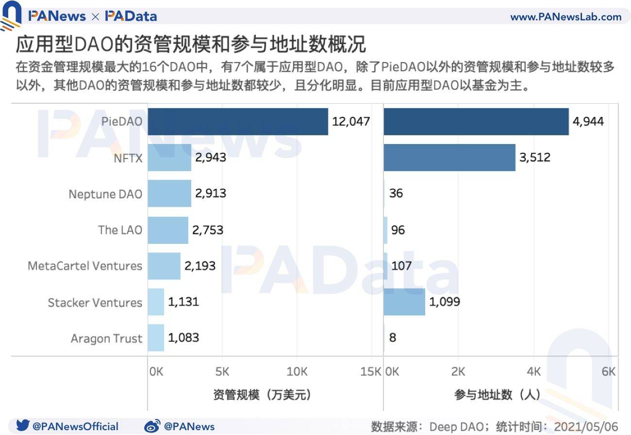 数据透视DAO：资金半年增长523%，风投类DAO增速显著 - 第6张  | 比特币-比特币价格-比特币行情交易交流平台