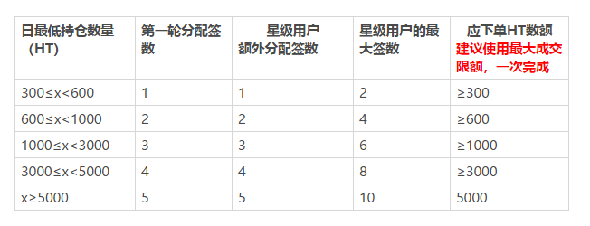 火币宣布将于5月20日重启优选上币通道Prime - 第2张  | 比特币-比特币价格-比特币行情交易交流平台