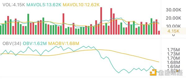 5.11午间行情：市场调整有利于资金流转 - 第1张  | 比特币-比特币价格-比特币行情交易交流平台