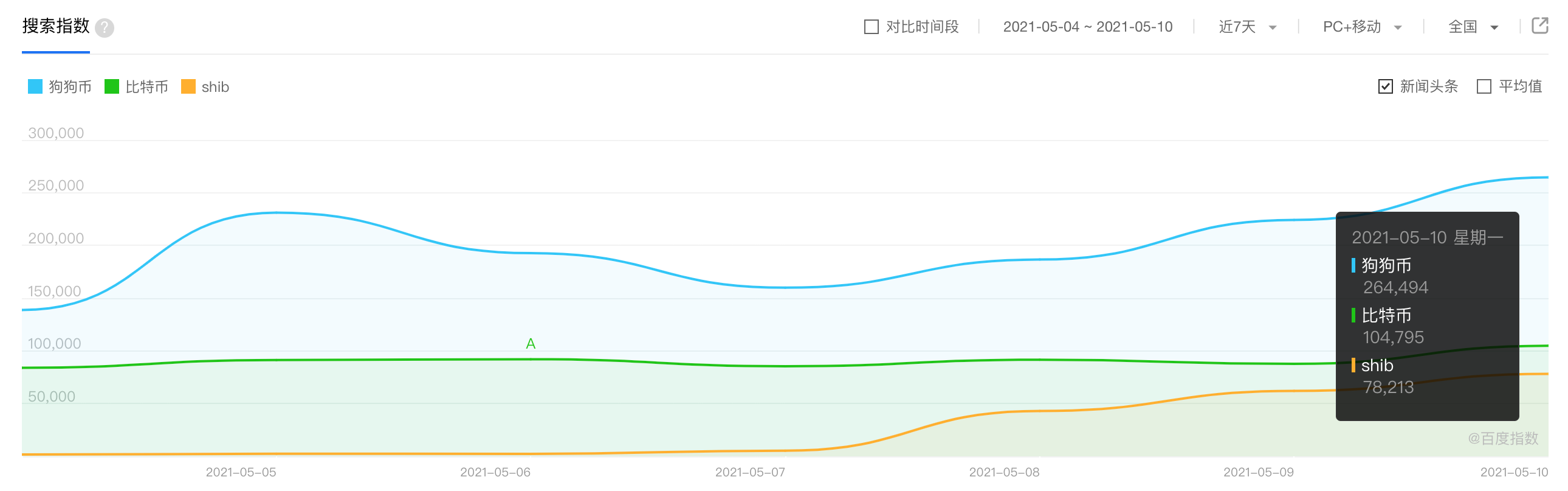 数据：狗狗币百度指数超比特币创新高，SHIB国内热度远超海外 - 第1张  | 比特币-比特币价格-比特币行情交易交流平台