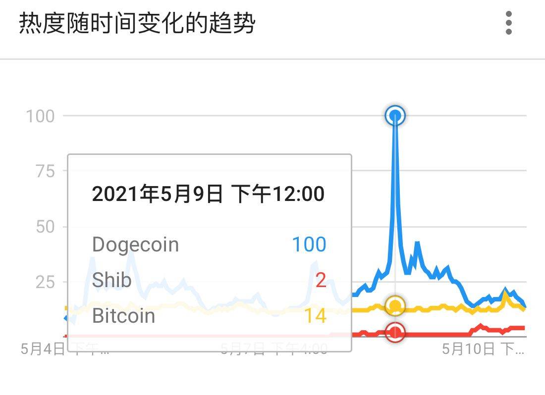 数据：狗狗币百度指数超比特币创新高，SHIB国内热度远超海外 - 第3张  | 比特币-比特币价格-比特币行情交易交流平台