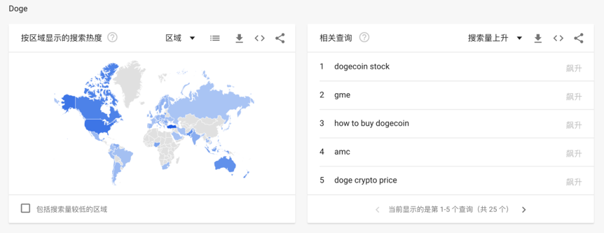 数据：狗狗币百度指数超比特币创新高，SHIB国内热度远超海外 - 第4张  | 比特币-比特币价格-比特币行情交易交流平台