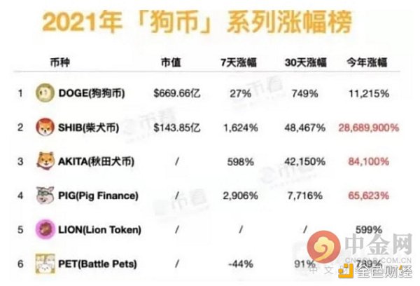 柴犬秋田猪猪币暴涨 是又一次郁金香泡沫还是下一个DOGE? - 第2张  | 比特币-比特币价格-比特币行情交易交流平台