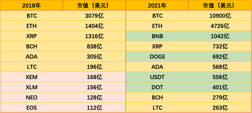 两轮牛市前十大洗牌，BNB再创新高保住榜单 - 第2张  | 比特币-比特币价格-比特币行情交易交流平台