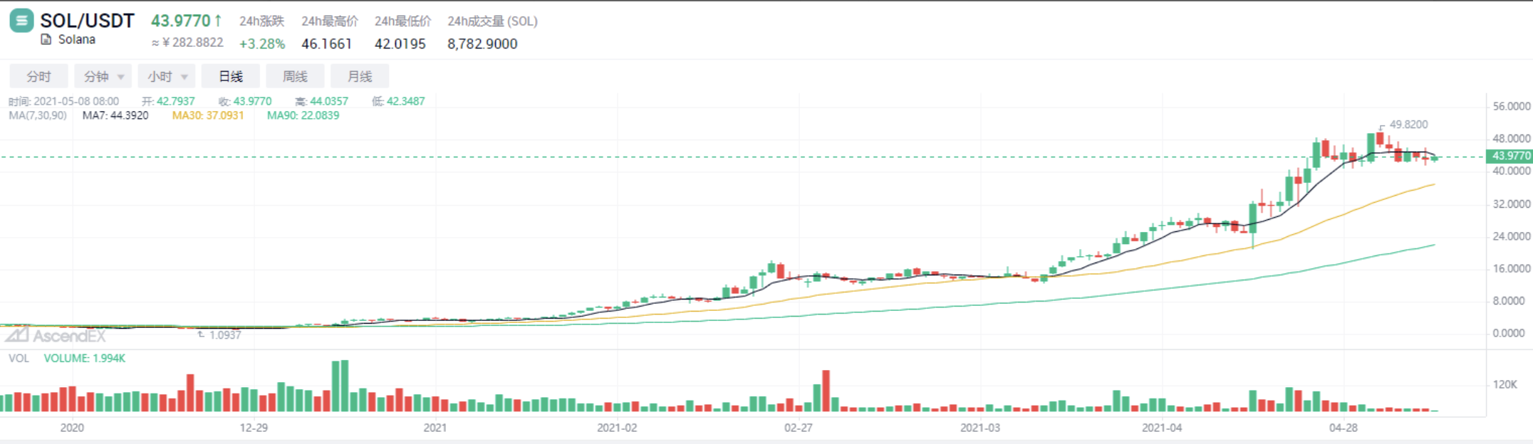 Ascendex观察：索拉纳的生态策略是独特的 - 第3张  | 比特币-比特币价格-比特币行情交易交流平台