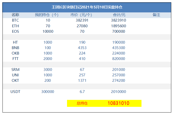 1278王总区块链日记：这几天我赚了很多钱 - 第1张  | 比特币-比特币价格-比特币行情交易交流平台