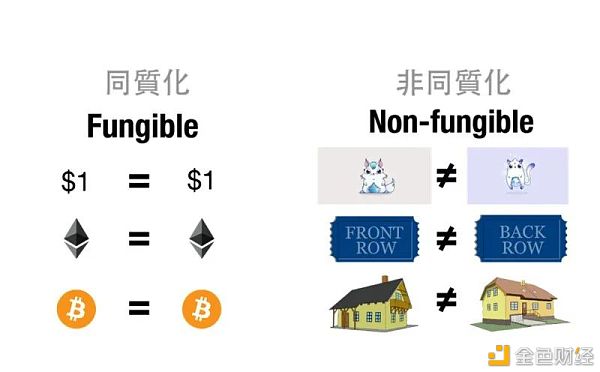 一文了解同质化代币和非同质化代币的区别 - 第1张  | 比特币-比特币价格-比特币行情交易交流平台