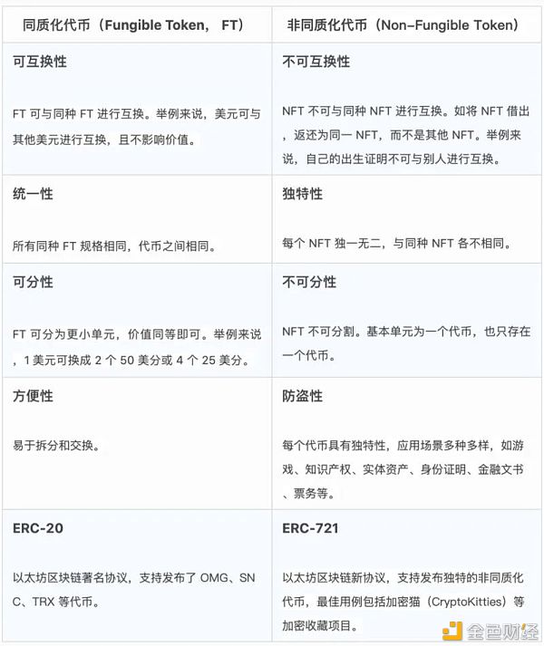 一文了解同质化代币和非同质化代币的区别 - 第3张  | 比特币-比特币价格-比特币行情交易交流平台