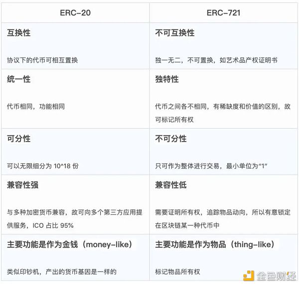 一文了解同质化代币和非同质化代币的区别 - 第4张  | 比特币-比特币价格-比特币行情交易交流平台