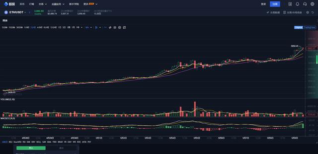 为什么以太坊的价钱会到达3600美元 接下来会怎样? - 第3张 | 比特币-比特币价格-比特币行情交易交流平台 为什么以太坊的价钱会到达3600美元 接下来会怎样? - 第3张 | 比特币-比特币价格-比特币行情交易交流平台