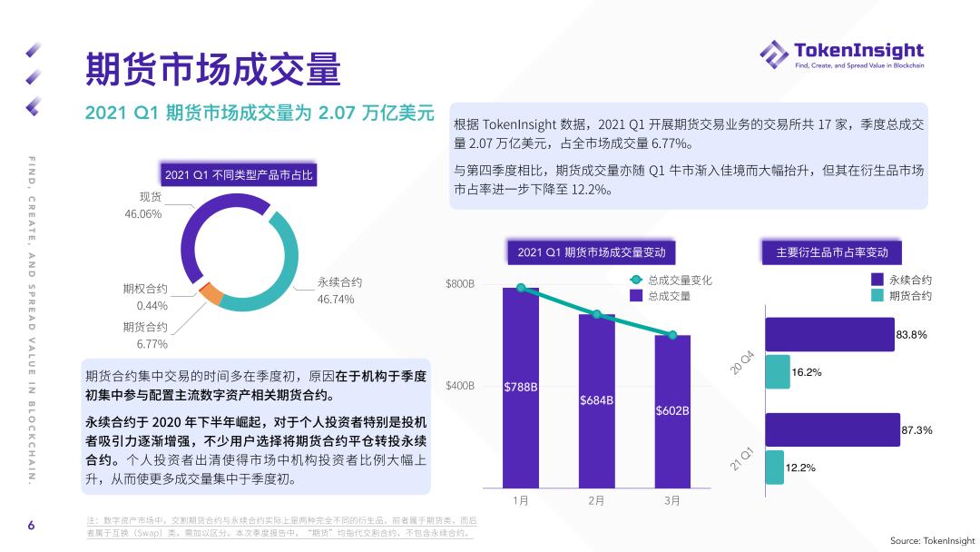 2021年第一季度期货和期权市场研究报告 - 第7张  | 比特币-比特币价格-比特币行情交易交流平台