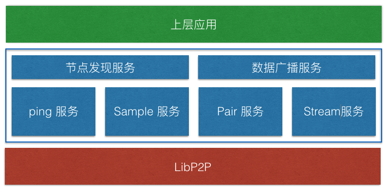 Dfinity区块链序列（6）-P2P客户端 - 第1张  | 比特币-比特币价格-比特币行情交易交流平台
