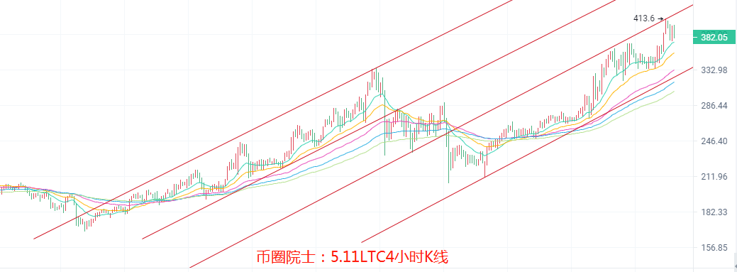 币圈院士：5.11BTC,ETH,LTC,DOT.FIL,DOGE行情分析及建议 - 第5张  | 比特币-比特币价格-比特币行情交易交流平台