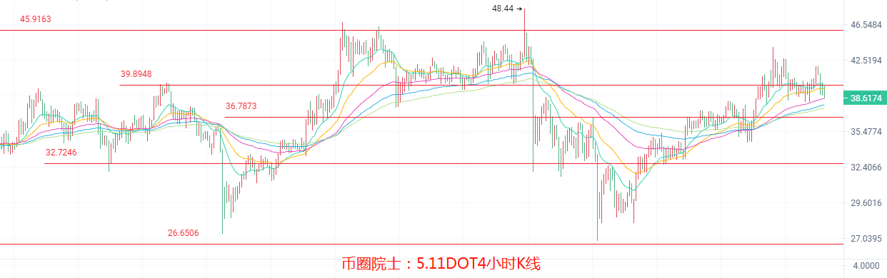 币圈院士：5.11BTC,ETH,LTC,DOT.FIL,DOGE行情分析及建议 - 第6张  | 比特币-比特币价格-比特币行情交易交流平台