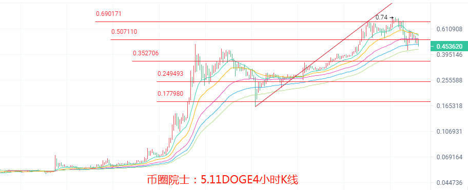 币圈院士：5.11BTC,ETH,LTC,DOT.FIL,DOGE行情分析及建议 - 第7张  | 比特币-比特币价格-比特币行情交易交流平台