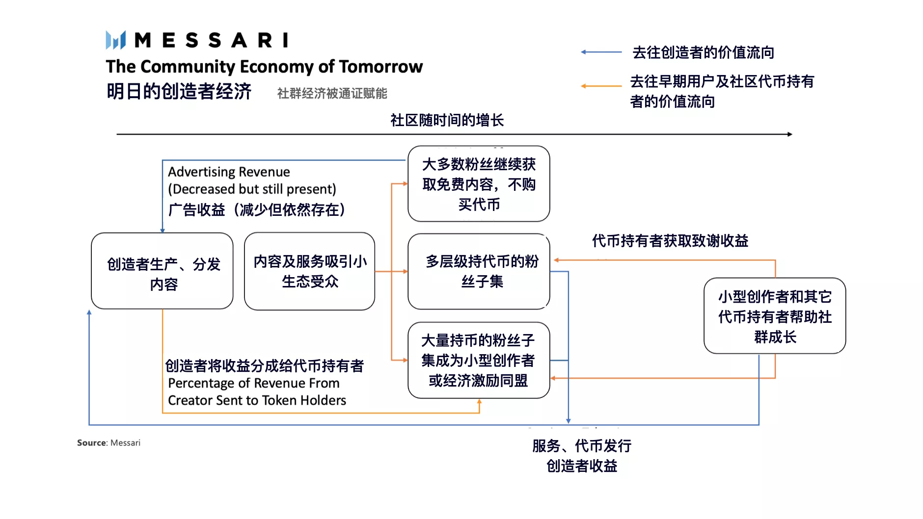 全景式解读社交代币生态现状与发展潜力 - 第10张  | 比特币-比特币价格-比特币行情交易交流平台