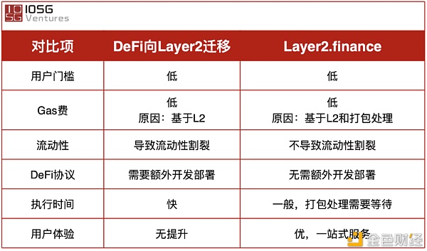 Layer2finance: 扩容的外表 DeFi门户的未来 - 第2张  | 比特币-比特币价格-比特币行情交易交流平台