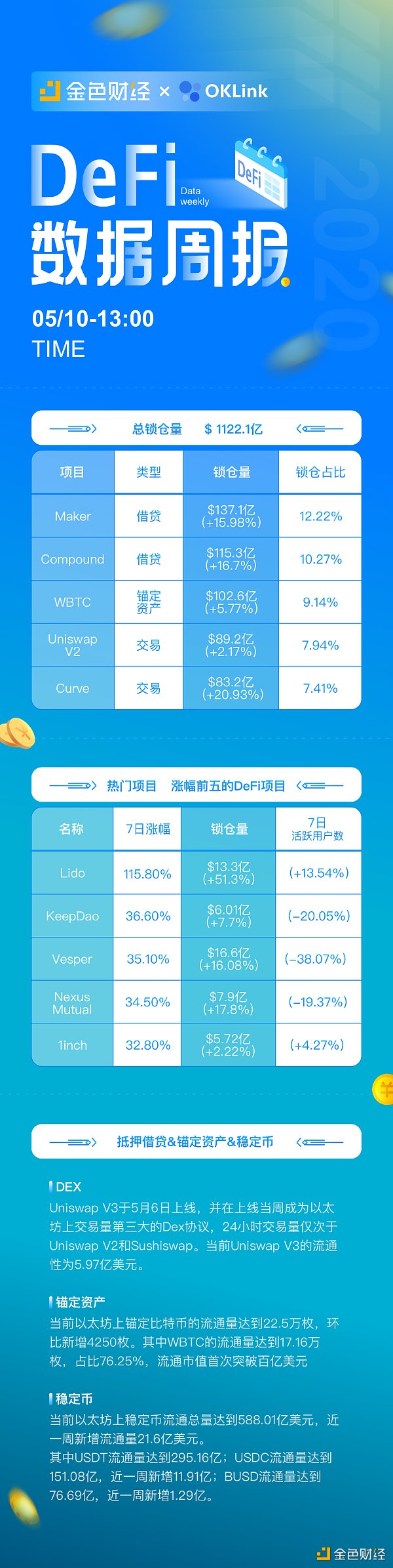 DeFi数据周报：Uniswap V3上线 成以太坊交易量第三大的Dex - 第1张  | 比特币-比特币价格-比特币行情交易交流平台