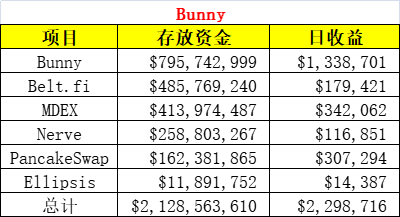 整个BSC都要被SBF挖垮了？DeFi挖矿不只是挖提卖，也可以价值投资 - 第3张  | 比特币-比特币价格-比特币行情交易交流平台