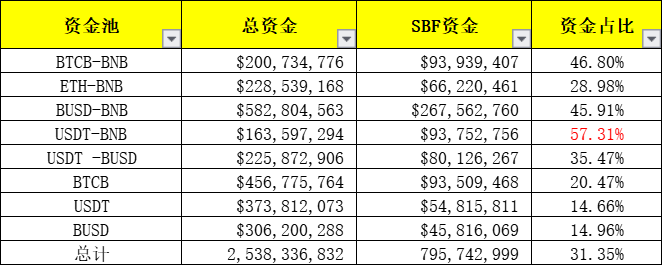 整个BSC都要被SBF挖垮了？DeFi挖矿不只是挖提卖，也可以价值投资 - 第7张  | 比特币-比特币价格-比特币行情交易交流平台