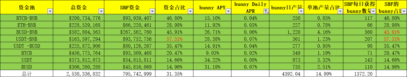 整个BSC都要被SBF挖垮了？DeFi挖矿不只是挖提卖，也可以价值投资 - 第17张  | 比特币-比特币价格-比特币行情交易交流平台