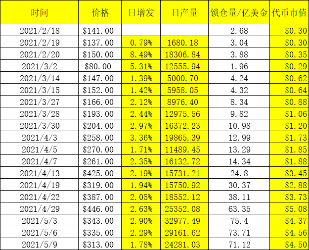 整个BSC都要被SBF挖垮了？DeFi挖矿不只是挖提卖，也可以价值投资 - 第29张  | 比特币-比特币价格-比特币行情交易交流平台