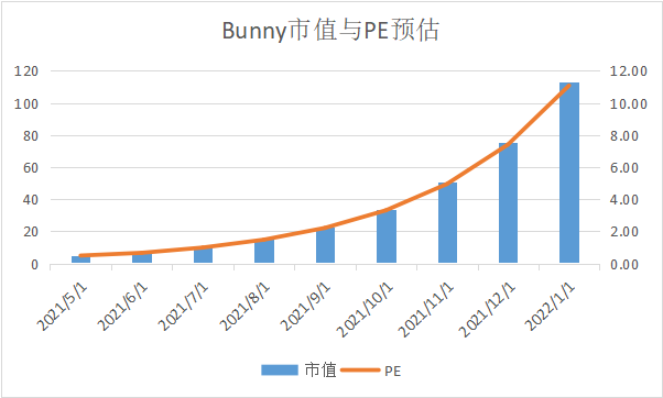 整个BSC都要被SBF挖垮了？DeFi挖矿不只是挖提卖，也可以价值投资 - 第31张  | 比特币-比特币价格-比特币行情交易交流平台