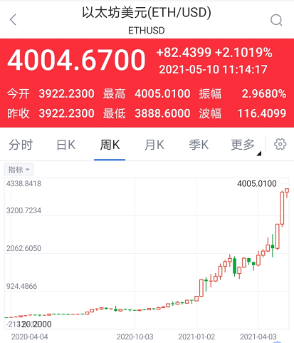 以太坊股价达到4000美元，创下新纪录，而摩根大通的六大逻辑继续看涨 - 第1张  | 比特币-比特币价格-比特币行情交易交流平台