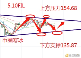 「行情分析」5.10以太坊深度回调空头强势下行 多头反弹上行修复能力强 - 第3张  | 比特币-比特币价格-比特币行情交易交流平台